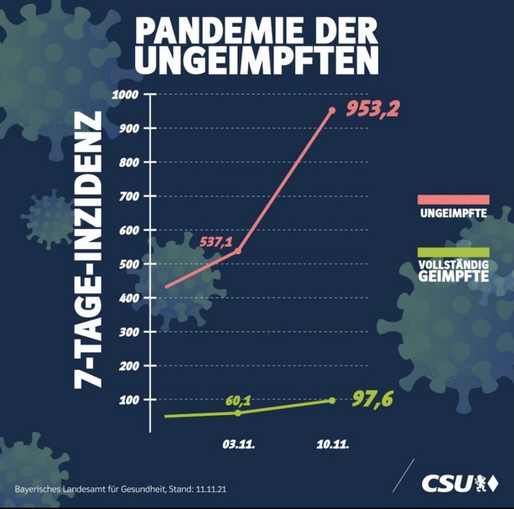 Gráfico de 7 dias de incidência de covid na Bavária - Alemanha